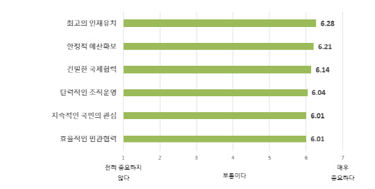 우주항공청 목표 성과 달성 요건별 중요 정도